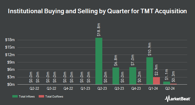 Institutional Ownership by Quarter for TMT Acquisition (NASDAQ:TMTC)