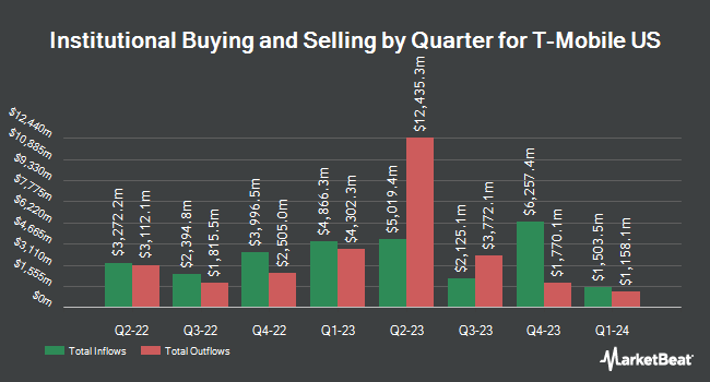Institutional Ownership by Quarter for T-Mobile US (NASDAQ:TMUS)