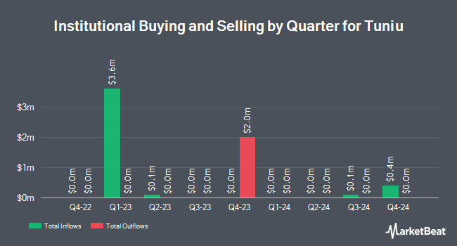 Institutional Ownership by Quarter for Tuniu (NASDAQ:TOUR)