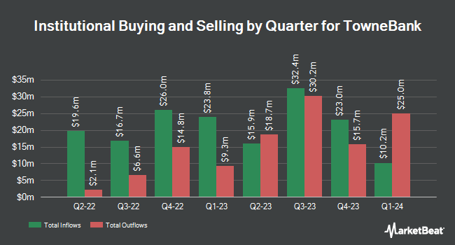 Institutional Ownership by Quarter for TowneBank (NASDAQ:TOWN)