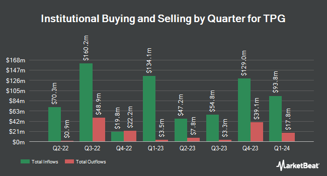 Institutional Ownership by Quarter for TPG (NASDAQ:TPG)