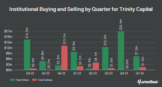 Institutional Ownership by Quarter for Trinity Capital (NASDAQ:TRIN)