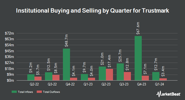 Institutional Ownership by Quarter for Trustmark (NASDAQ:TRMK)
