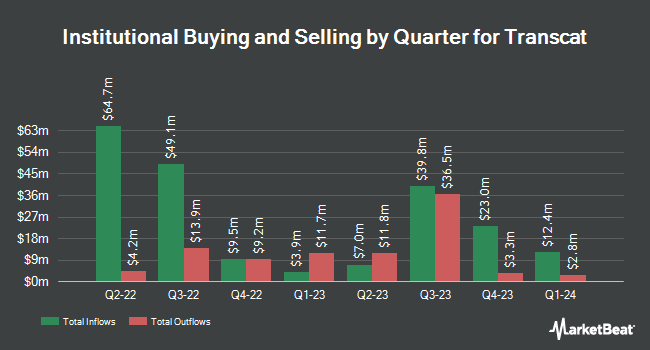 Institutional Ownership by Quarter for Transcat (NASDAQ:TRNS)