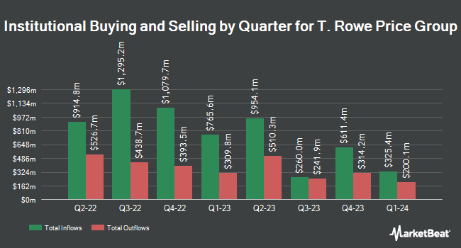 Institutional Ownership by Quarter for T. Rowe Price Group (NASDAQ:TROW)