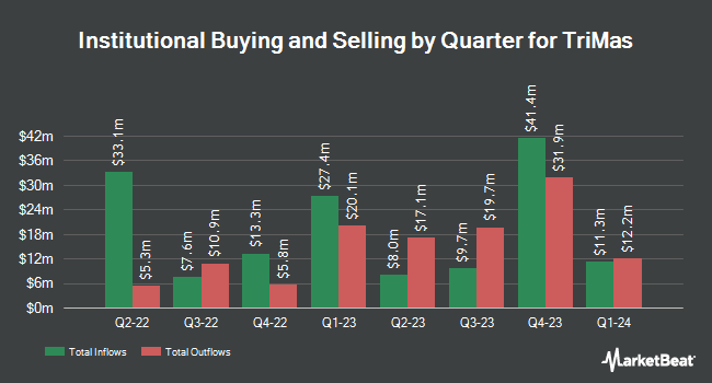 Institutional Ownership by Quarter for TriMas (NASDAQ:TRS)