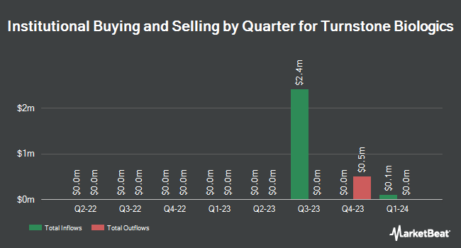 Institutional Ownership by Quarter for Turnstone Biologics (NASDAQ:TSBX)