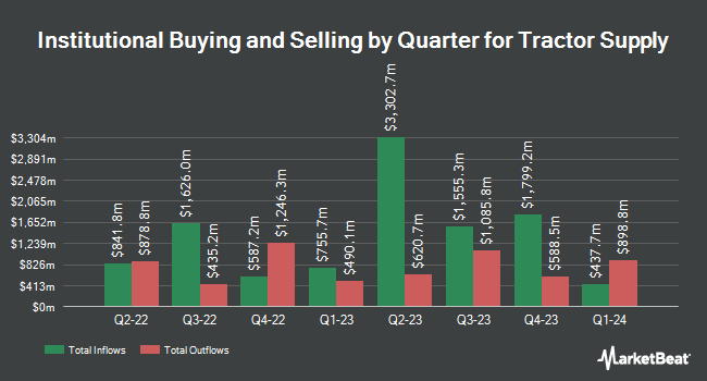 Institutional Ownership by Quarter for Tractor Supply (NASDAQ:TSCO)