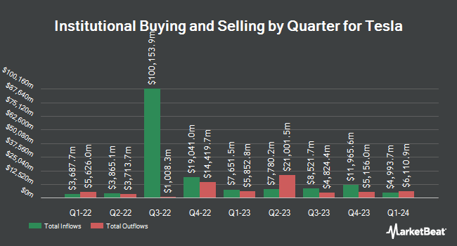 Institutional Ownership by Quarter for Tesla (NASDAQ:TSLA)