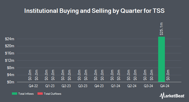 Institutional Ownership by Quarter for TSS (NASDAQ:TSSI)