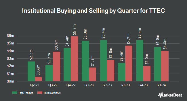 Institutional Ownership by Quarter for TTEC (NASDAQ:TTEC)