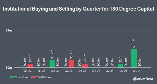 Institutional Ownership by Quarter for 180 Degree Capital (NASDAQ:TURN)