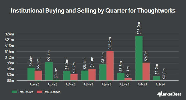 Institutional Ownership by Quarter for Thoughtworks (NASDAQ:TWKS)