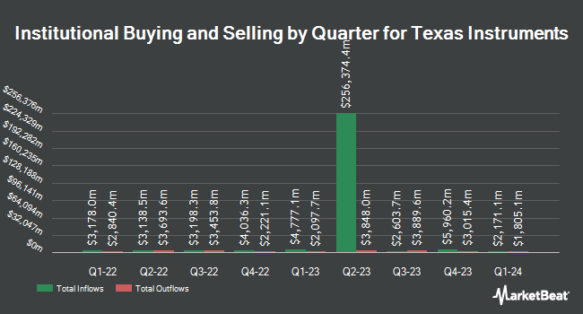 Institutional Ownership by Quarter for Texas Instruments (NASDAQ:TXN)