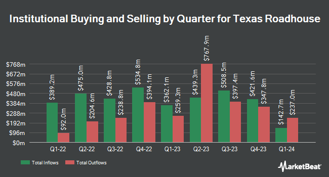 Institutional Ownership by Quarter for Texas Roadhouse (NASDAQ:TXRH)