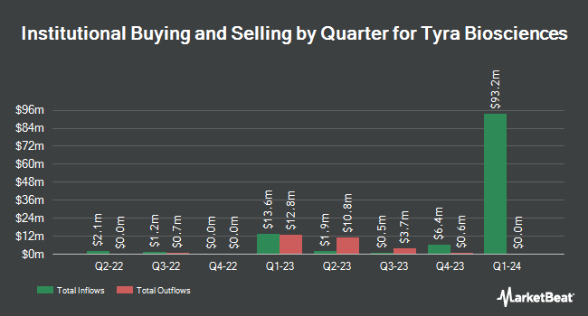 Institutional Ownership by Quarter for Tyra Biosciences (NASDAQ:TYRA)
