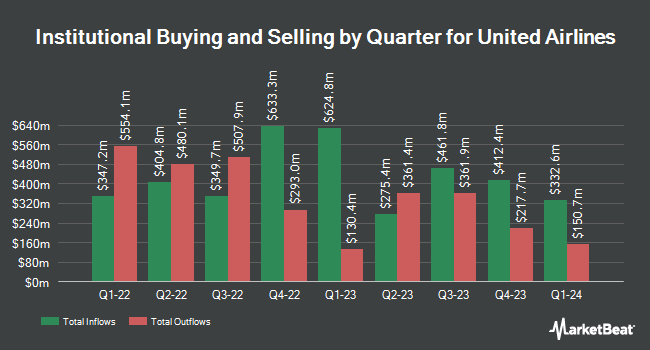 Institutional Ownership by Quarter for United Airlines (NASDAQ:UAL)