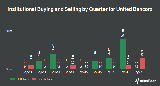 Institutional Ownership by Quarter for United Bancorp (NASDAQ:UBCP)