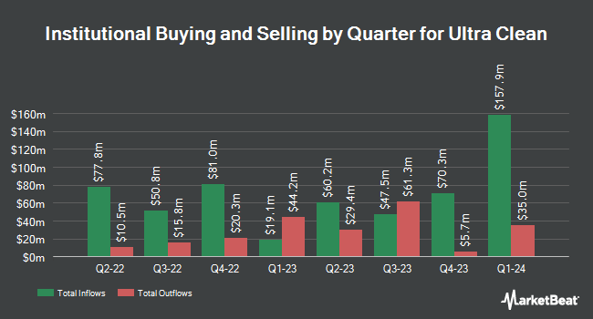 Institutional Ownership by Quarter for Ultra Clean (NASDAQ:UCTT)