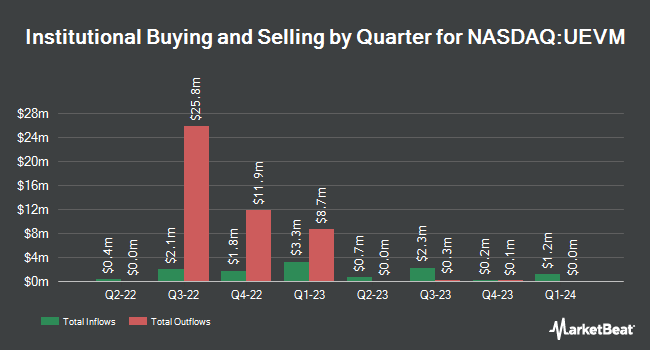 Institutional Ownership by Quarter for VictoryShares Emerging Markets Value Momentum ETF (NASDAQ:UEVM)