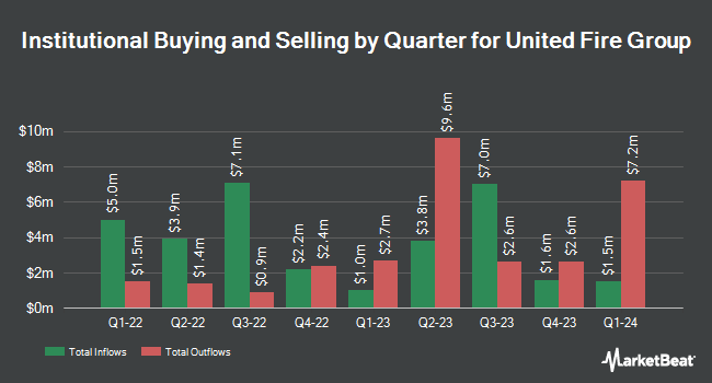 Institutional Ownership by Quarter for United Fire Group (NASDAQ:UFCS)