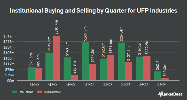 Institutional Ownership by Quarter for UFP Industries (NASDAQ:UFPI)