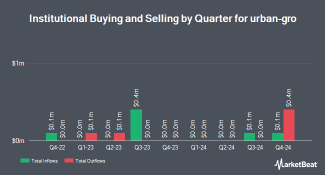 Institutional Ownership by Quarter for urban-gro (NASDAQ:UGRO)