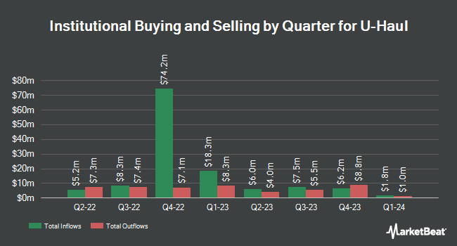 Institutional Ownership by Quarter for U-Haul (NASDAQ:UHAL)