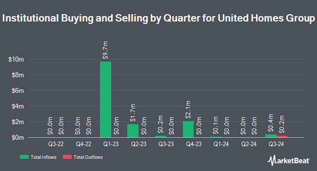 Institutional Ownership by Quarter for United Homes Group (NASDAQ:UHG)