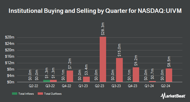 Institutional Ownership by Quarter for VictoryShares International Value Momentum ETF (NASDAQ:UIVM)