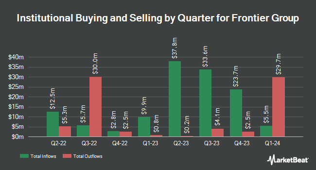 Institutional Ownership by Quarter for Frontier Group (NASDAQ:ULCC)