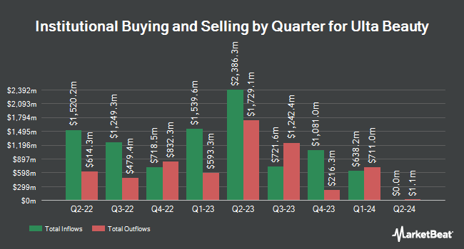 Institutional Ownership by Quarter for Ulta Beauty (NASDAQ:ULTA)
