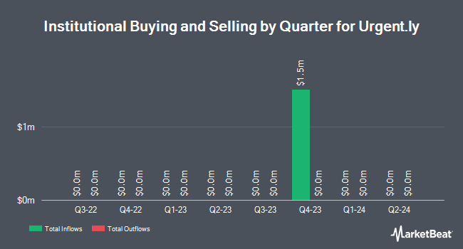 Institutional Ownership by Quarter for Urgent.ly (NASDAQ:ULY)