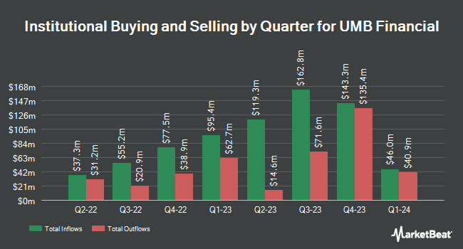 Institutional Ownership by Quarter for UMB Financial (NASDAQ:UMBF)