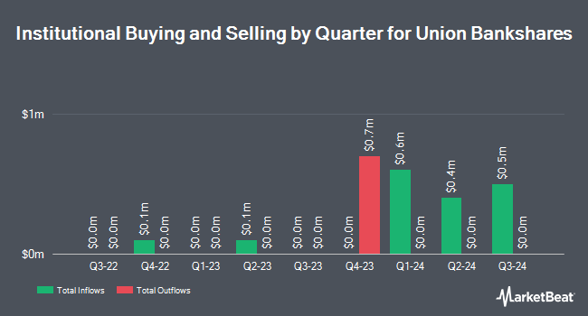 Institutional Ownership by Quarter for Union Bankshares (NASDAQ:UNB)