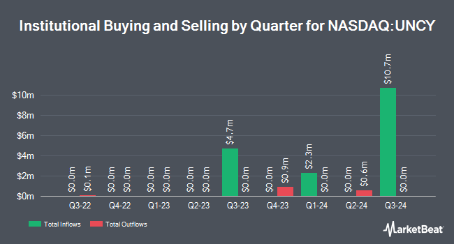 Institutional Ownership by Quarter for Unicycive Therapeutics (NASDAQ:UNCY)