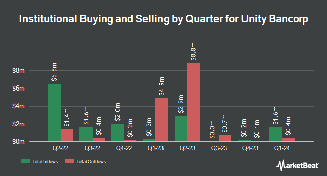 Institutional Ownership by Quarter for Unity Bancorp (NASDAQ:UNTY)