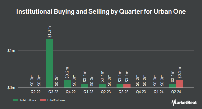 Institutional Ownership by Quarter for Urban One (NASDAQ:UONE)