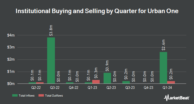 Institutional Ownership by Quarter for Urban One (NASDAQ:UONEK)