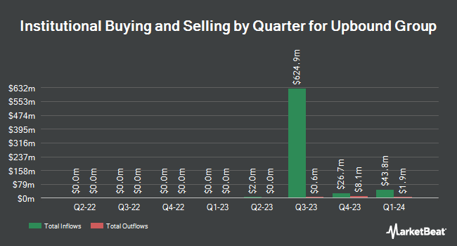 Institutional Ownership by Quarter for Upbound Group (NASDAQ:UPBD)