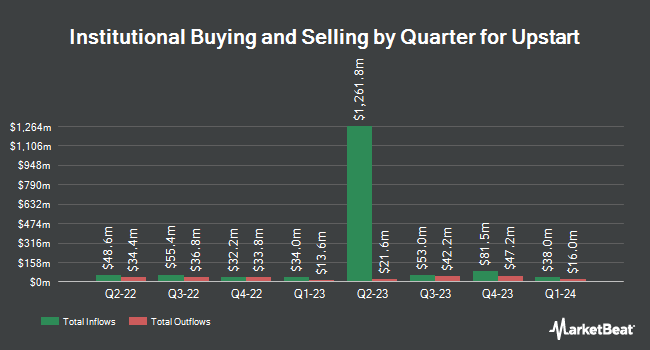 Institutional Ownership by Quarter for Upstart (NASDAQ:UPST)