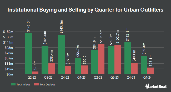 Institutional Ownership by Quarter for Urban Outfitters (NASDAQ:URBN)
