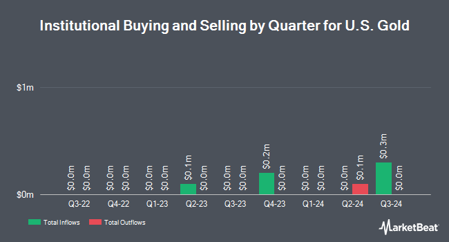 Institutional Ownership by Quarter for U.S. Gold (NASDAQ:USAU)