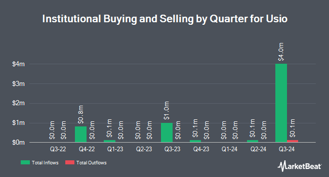 Institutional Ownership by Quarter for Usio (NASDAQ:USIO)