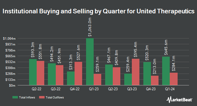 Institutional Ownership by Quarter for United Therapeutics (NASDAQ:UTHR)