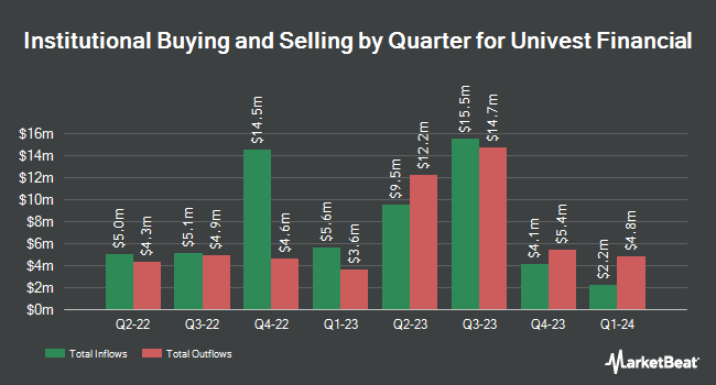 Institutional Ownership by Quarter for Univest Financial (NASDAQ:UVSP)