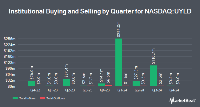 Institutional Ownership by Quarter for Angel Oak UltraShort Income ETF (NASDAQ:UYLD)