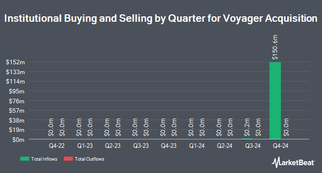 Institutional Ownership by Quarter for Voyager Acquisition (NASDAQ:VACH)