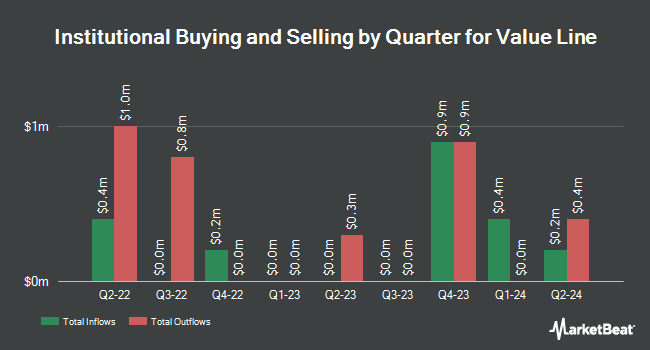 Institutional Ownership by Quarter for Value Line (NASDAQ:VALU)