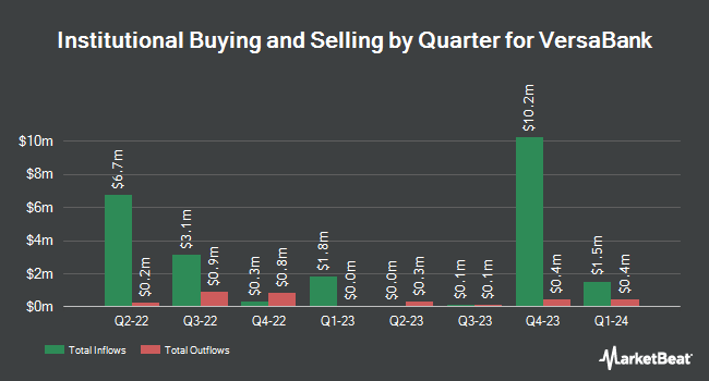 Institutional Ownership by Quarter for VersaBank (NASDAQ:VBNK)